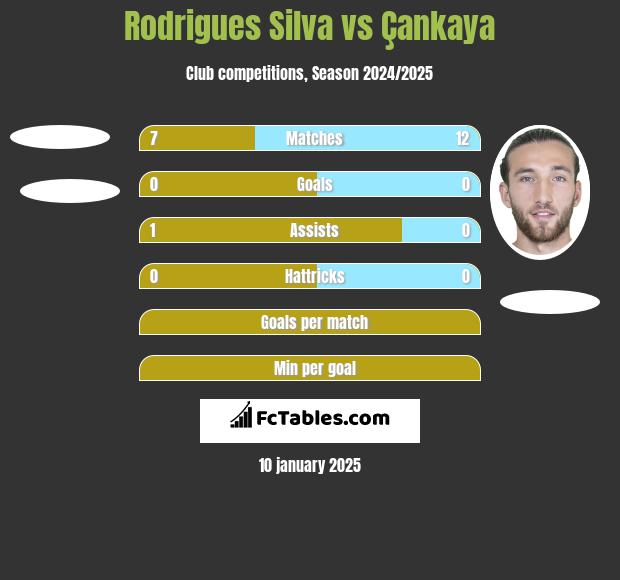 Rodrigues Silva vs Çankaya h2h player stats