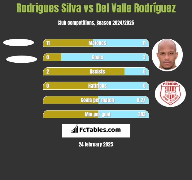 Rodrigues Silva vs Del Valle Rodríguez h2h player stats