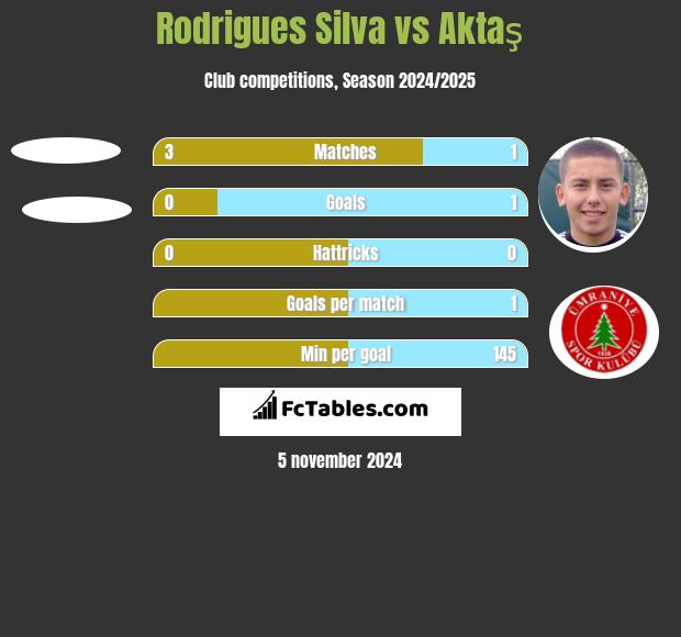 Rodrigues Silva vs Aktaş h2h player stats