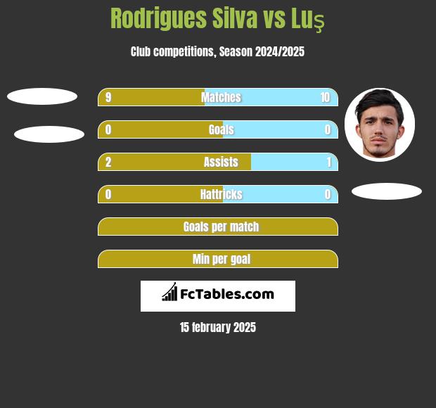 Rodrigues Silva vs Luş h2h player stats