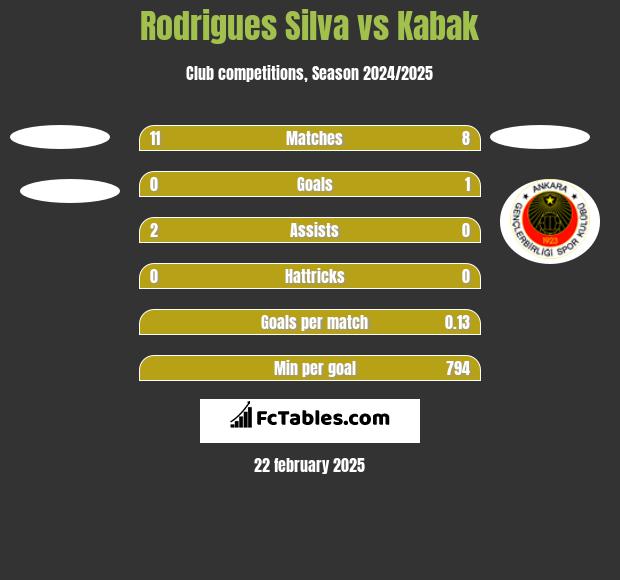 Rodrigues Silva vs Kabak h2h player stats