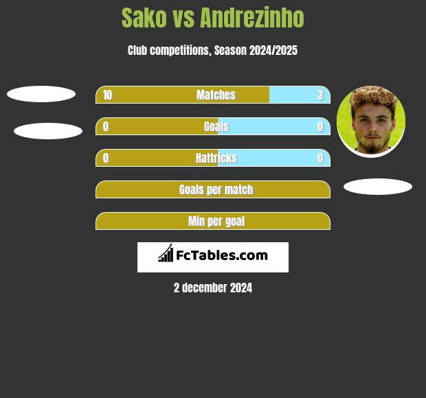 Sako vs Andrezinho h2h player stats