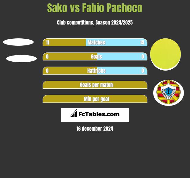 Sako vs Fabio Pacheco h2h player stats