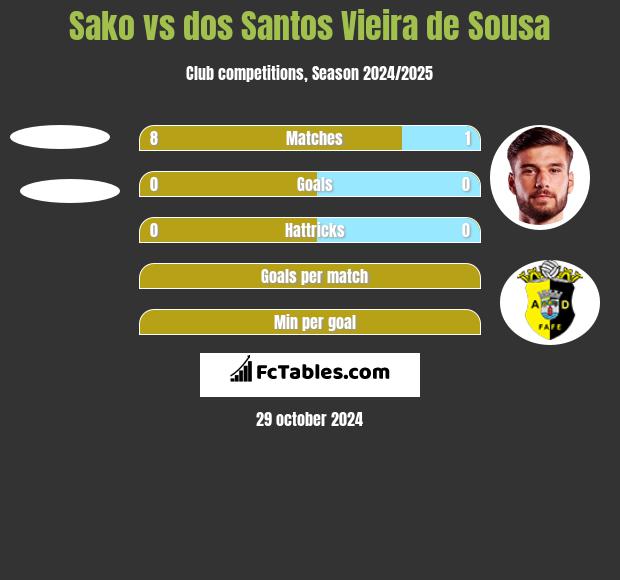 Sako vs dos Santos Vieira de Sousa h2h player stats