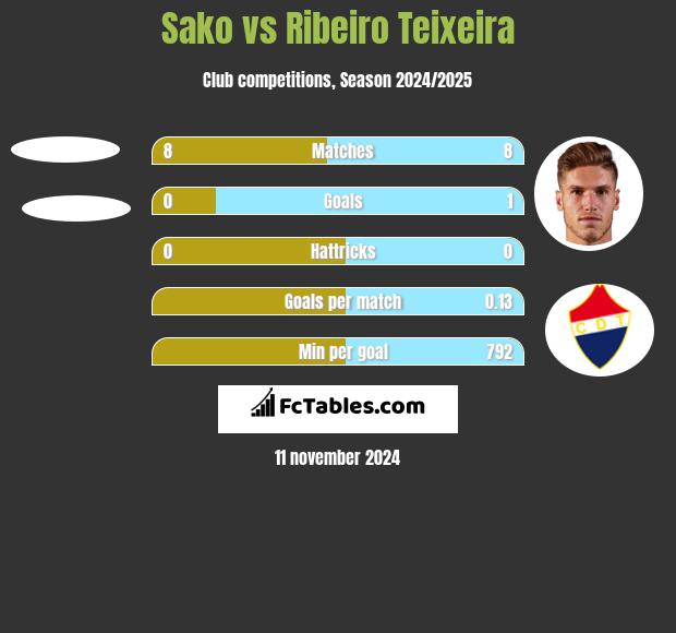 Sako vs Ribeiro Teixeira h2h player stats