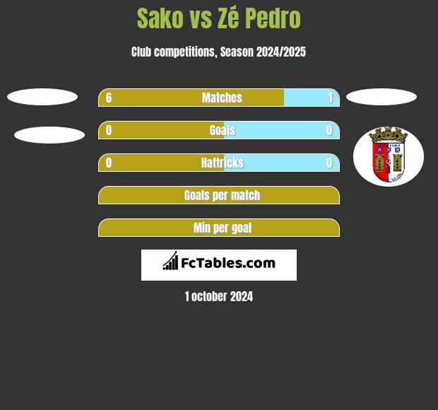 Sako vs Zé Pedro h2h player stats