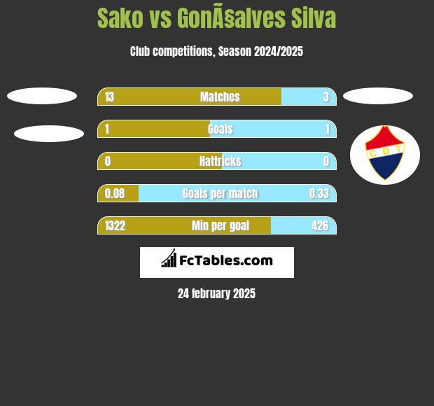 Sako vs GonÃ§alves Silva h2h player stats