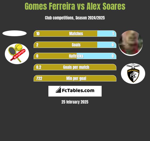 Gomes Ferreira vs Alex Soares h2h player stats