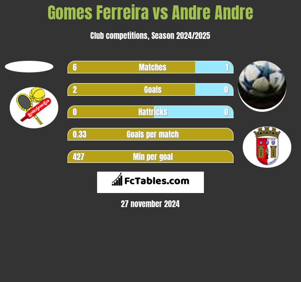 Gomes Ferreira vs Andre Andre h2h player stats