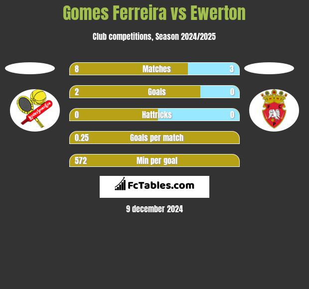 Gomes Ferreira vs Ewerton h2h player stats