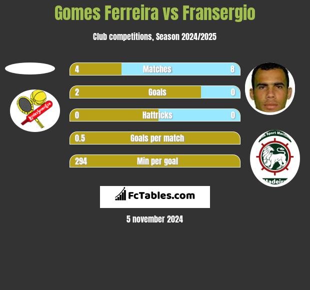 Gomes Ferreira vs Fransergio h2h player stats