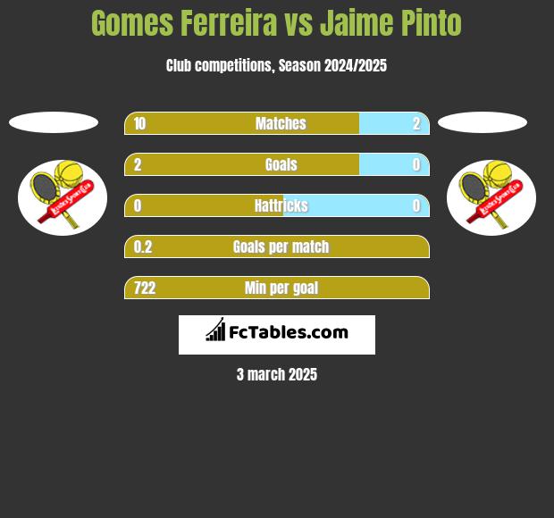 Gomes Ferreira vs Jaime Pinto h2h player stats