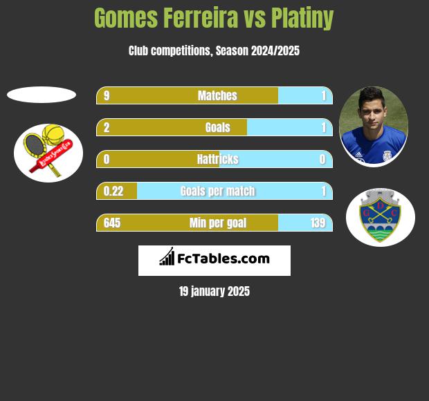 Gomes Ferreira vs Platiny h2h player stats