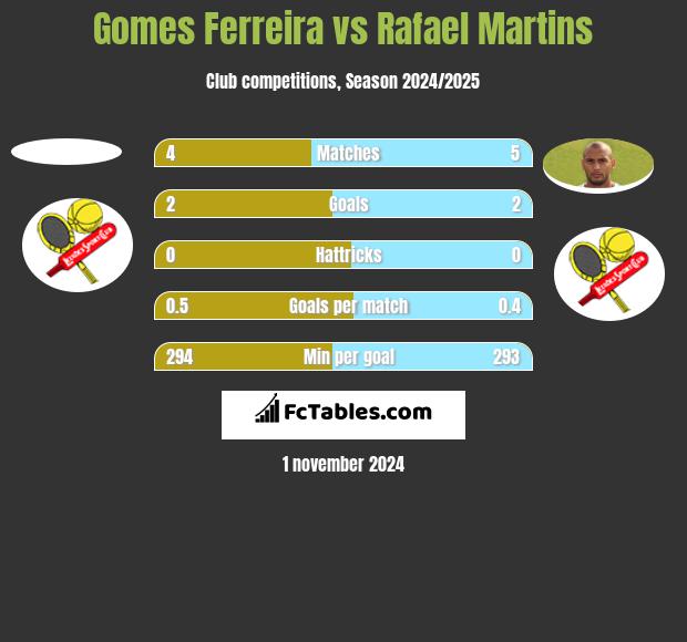 Gomes Ferreira vs Rafael Martins h2h player stats