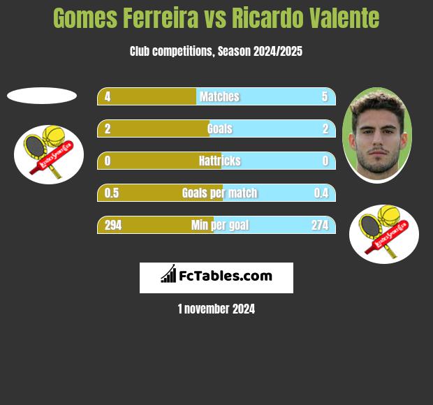 Gomes Ferreira vs Ricardo Valente h2h player stats