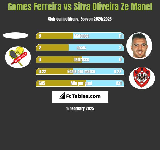 Gomes Ferreira vs Silva Oliveira Ze Manel h2h player stats