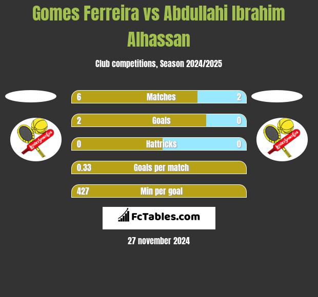 Gomes Ferreira vs Abdullahi Ibrahim Alhassan h2h player stats