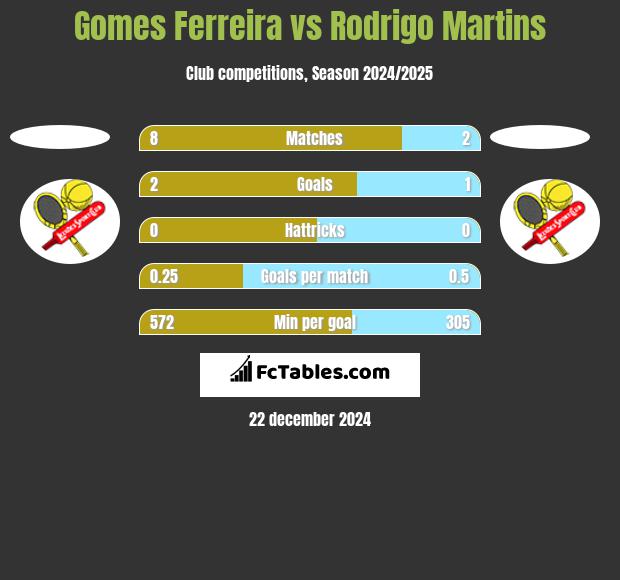 Gomes Ferreira vs Rodrigo Martins h2h player stats