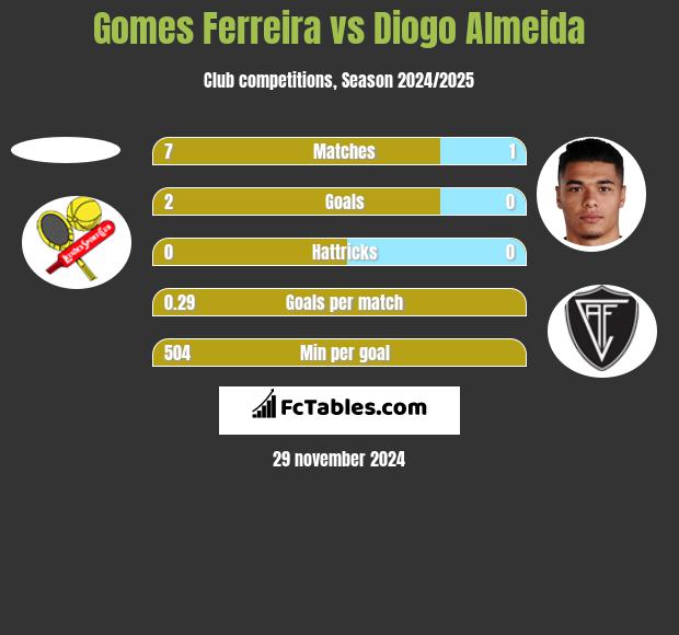 Gomes Ferreira vs Diogo Almeida h2h player stats