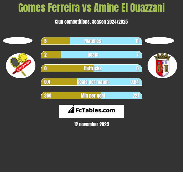 Gomes Ferreira vs Amine El Ouazzani h2h player stats