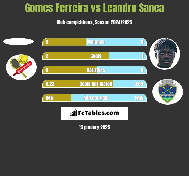 Gomes Ferreira vs Leandro Sanca h2h player stats