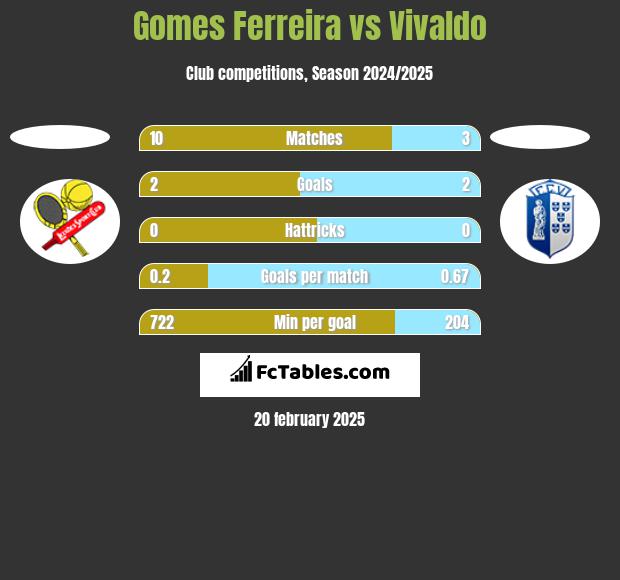 Gomes Ferreira vs Vivaldo h2h player stats