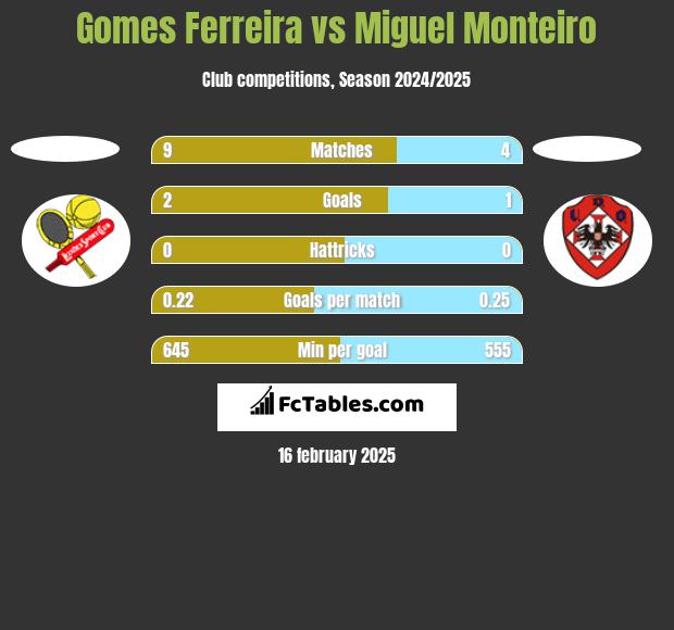 Gomes Ferreira vs Miguel Monteiro h2h player stats