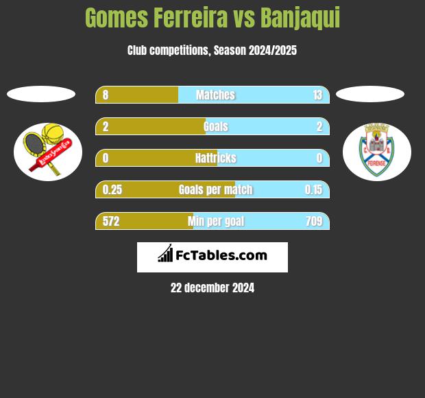 Gomes Ferreira vs Banjaqui h2h player stats