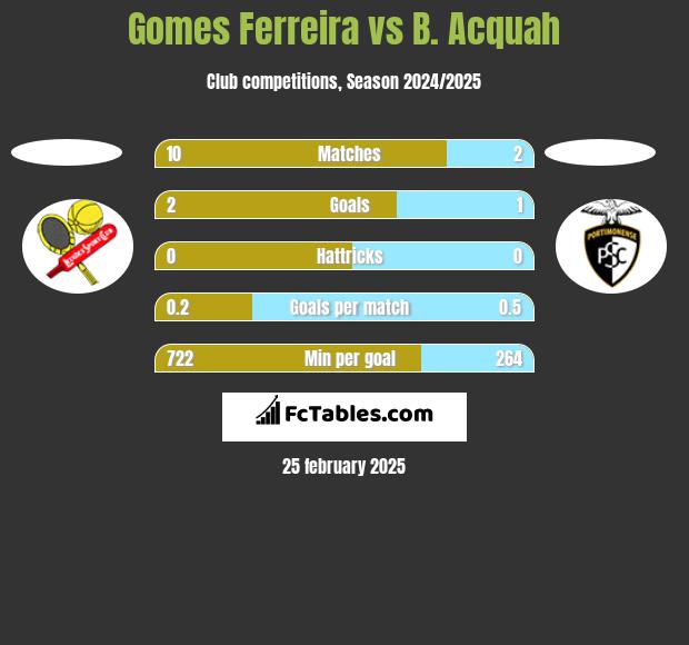 Gomes Ferreira vs B. Acquah h2h player stats