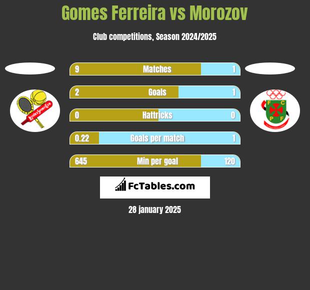 Gomes Ferreira vs Morozov h2h player stats