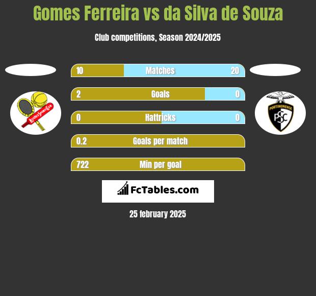 Gomes Ferreira vs da Silva de Souza h2h player stats