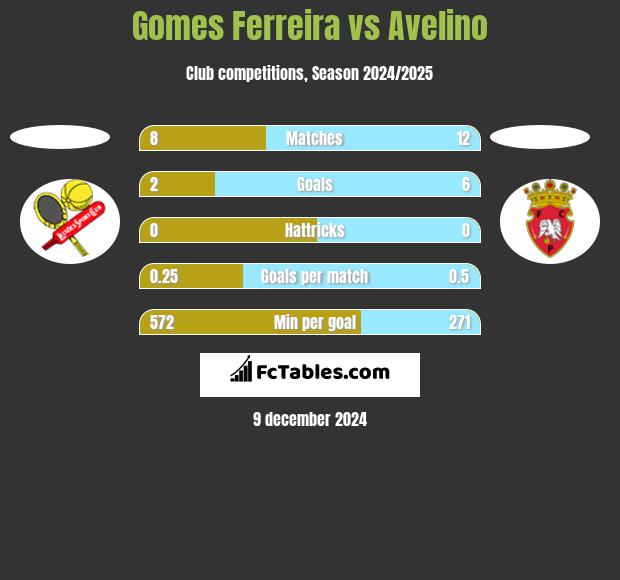 Gomes Ferreira vs Avelino h2h player stats