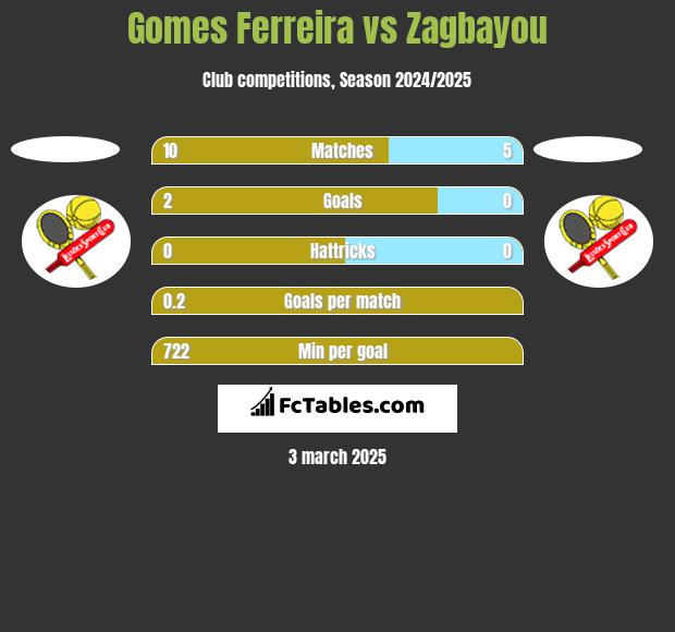 Gomes Ferreira vs Zagbayou h2h player stats