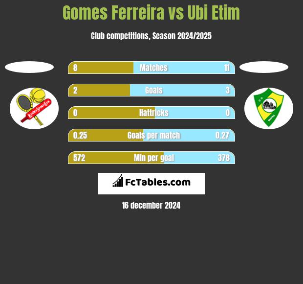 Gomes Ferreira vs Ubi Etim h2h player stats