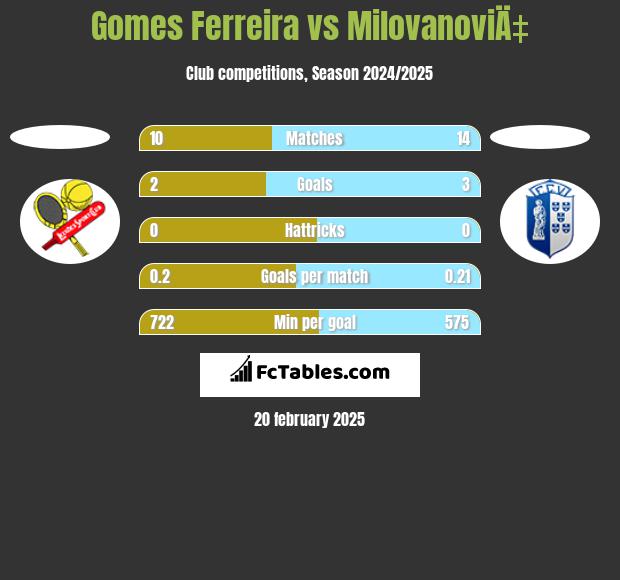 Gomes Ferreira vs MilovanoviÄ‡ h2h player stats