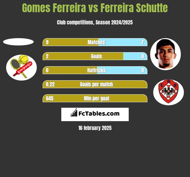 Gomes Ferreira vs Ferreira Schutte h2h player stats