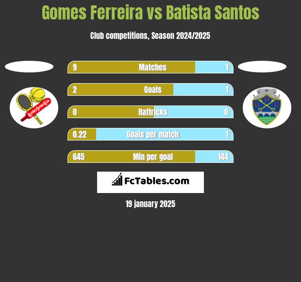 Gomes Ferreira vs Batista Santos h2h player stats