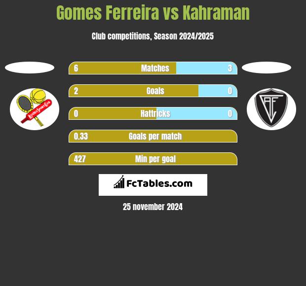 Gomes Ferreira vs Kahraman h2h player stats