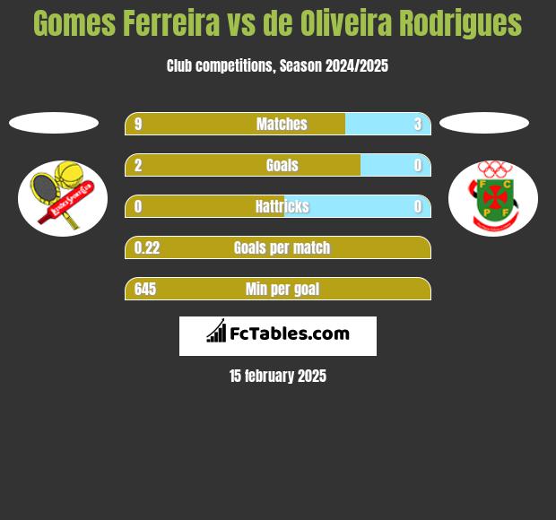 Gomes Ferreira vs de Oliveira Rodrigues h2h player stats