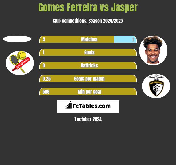 Gomes Ferreira vs Jasper h2h player stats