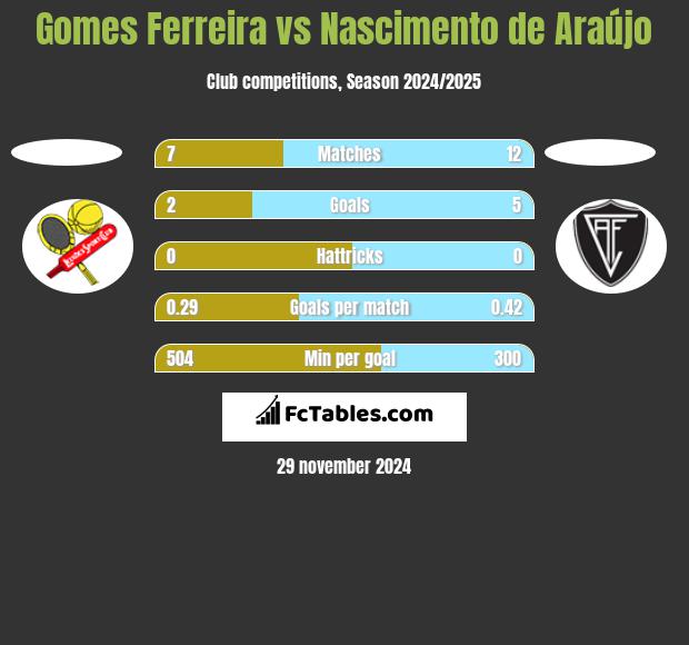 Gomes Ferreira vs Nascimento de Araújo h2h player stats