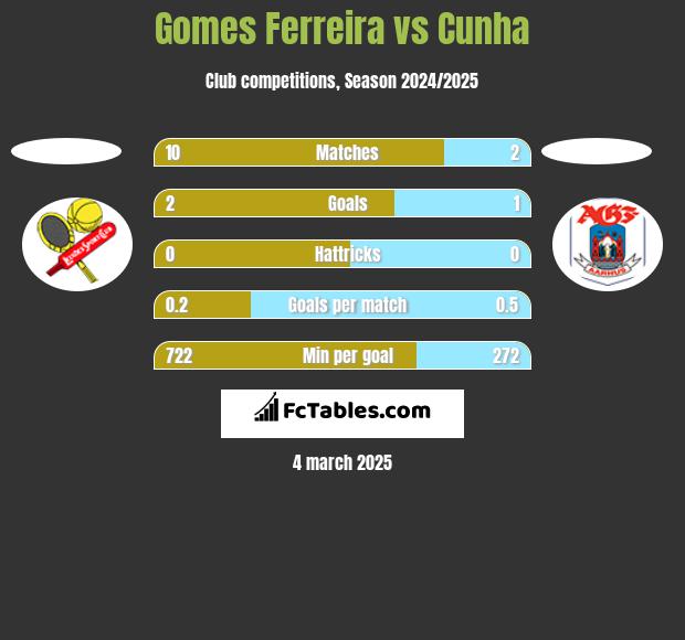 Gomes Ferreira vs Cunha h2h player stats