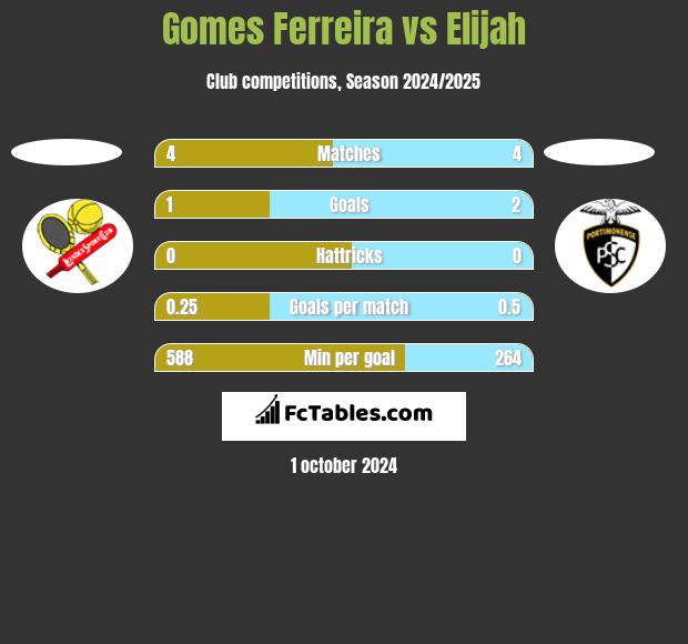 Gomes Ferreira vs Elijah h2h player stats