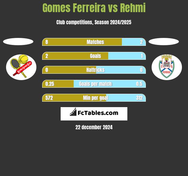 Gomes Ferreira vs Rehmi h2h player stats