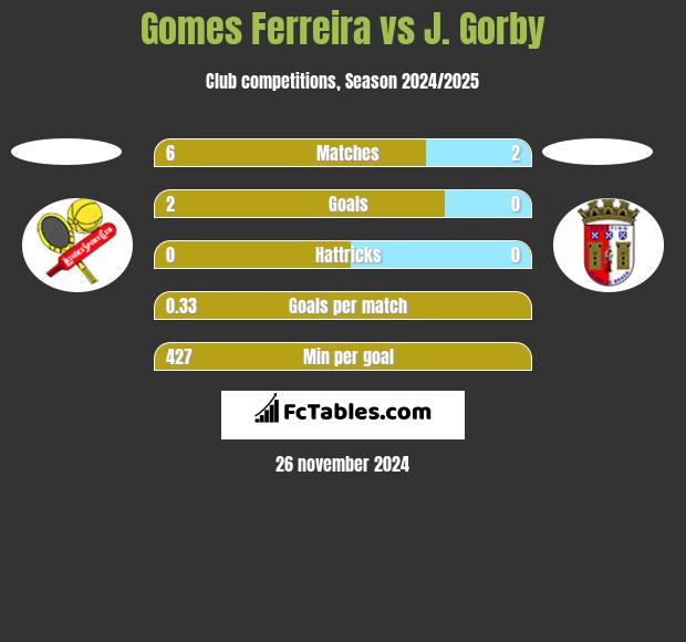 Gomes Ferreira vs J. Gorby h2h player stats