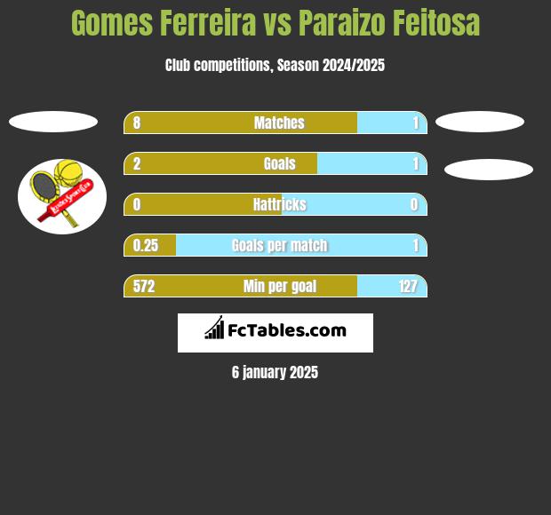 Gomes Ferreira vs Paraizo Feitosa h2h player stats