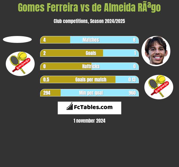 Gomes Ferreira vs de Almeida RÃªgo h2h player stats