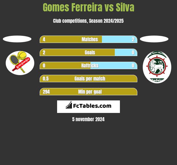 Gomes Ferreira vs Silva h2h player stats