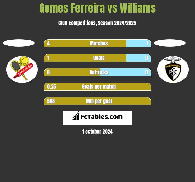 Gomes Ferreira vs Williams h2h player stats