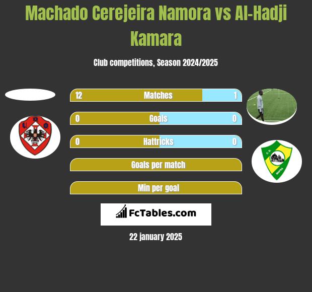 Machado Cerejeira Namora vs Al-Hadji Kamara h2h player stats